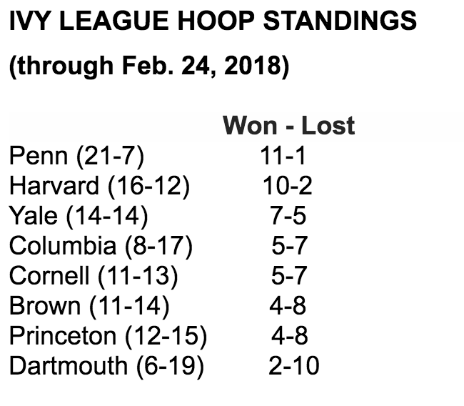 Ivy League Standings 224 ROUNDBALL DAILY